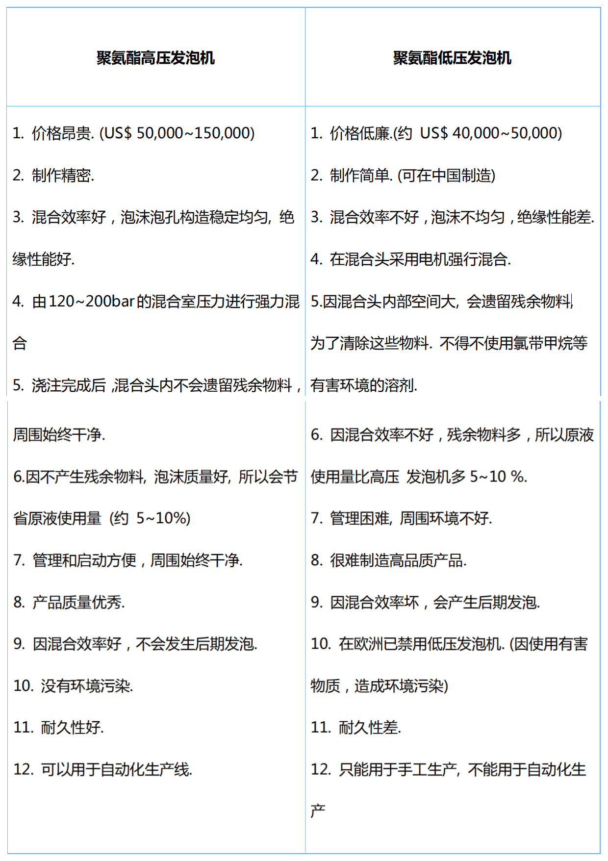 聚氨酯高壓發(fā)泡機(jī)和低壓發(fā)泡機(jī)的區(qū)別
